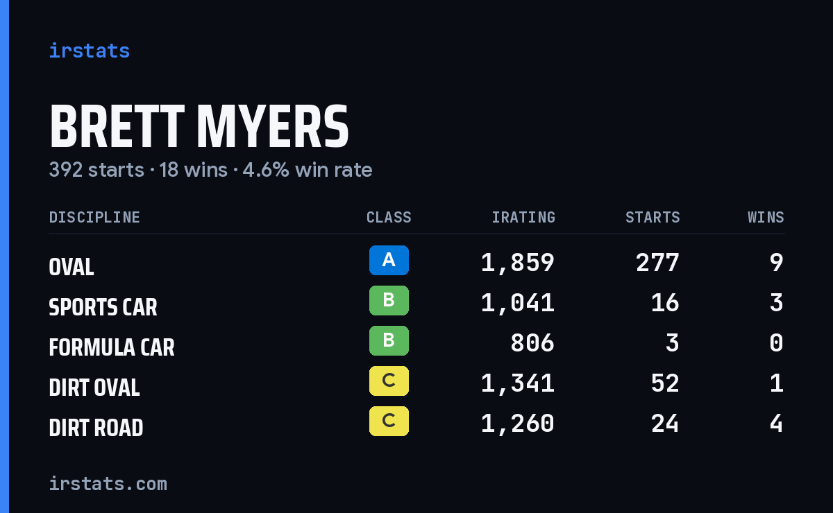 Brett Myers iRacing stats card