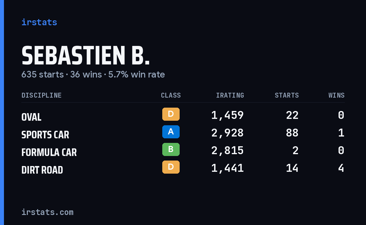 Loading... iRacing stats card