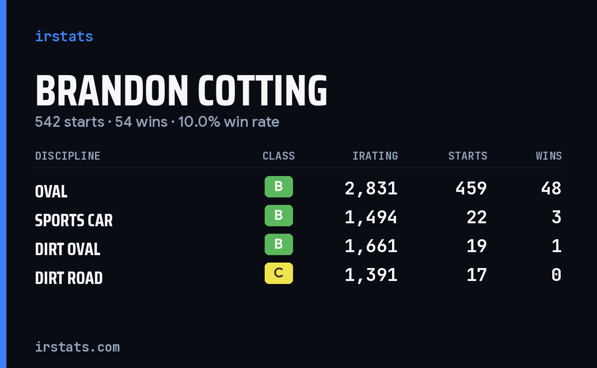 Loading... iRacing stats card
