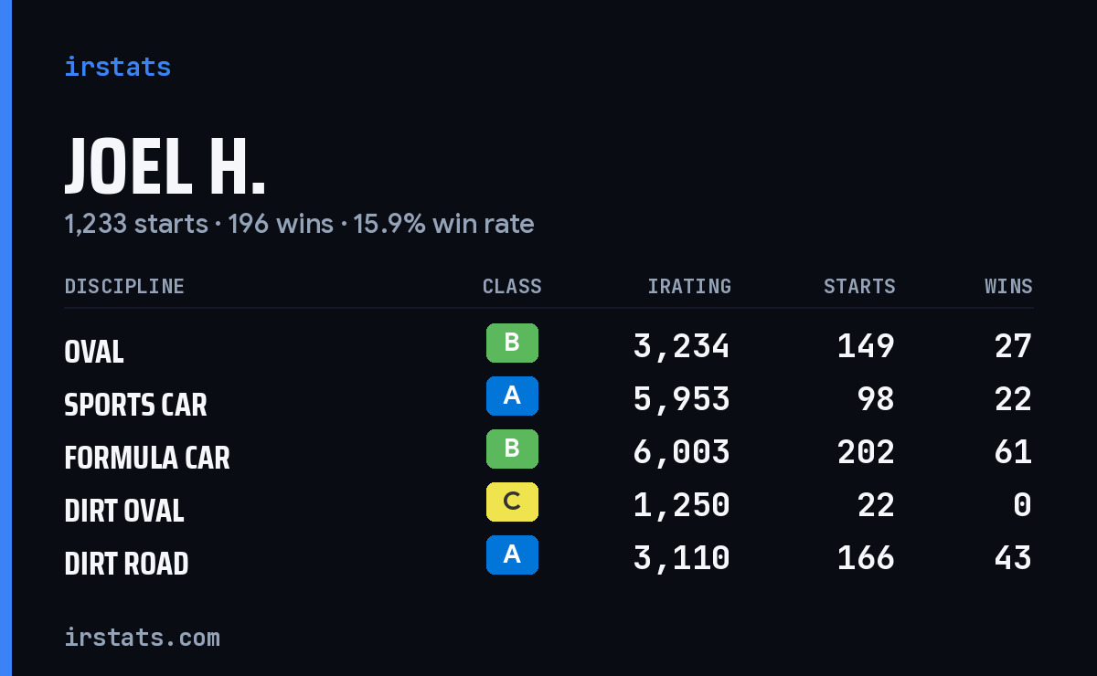 Loading... iRacing stats card