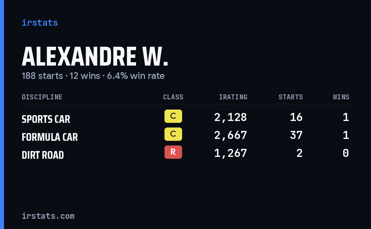 Alexandre W. iRacing stats card