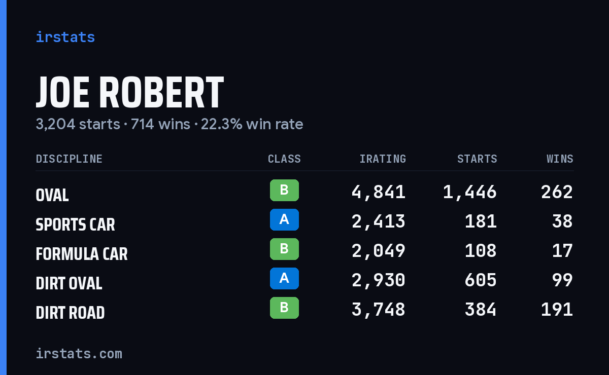 Loading... iRacing stats card
