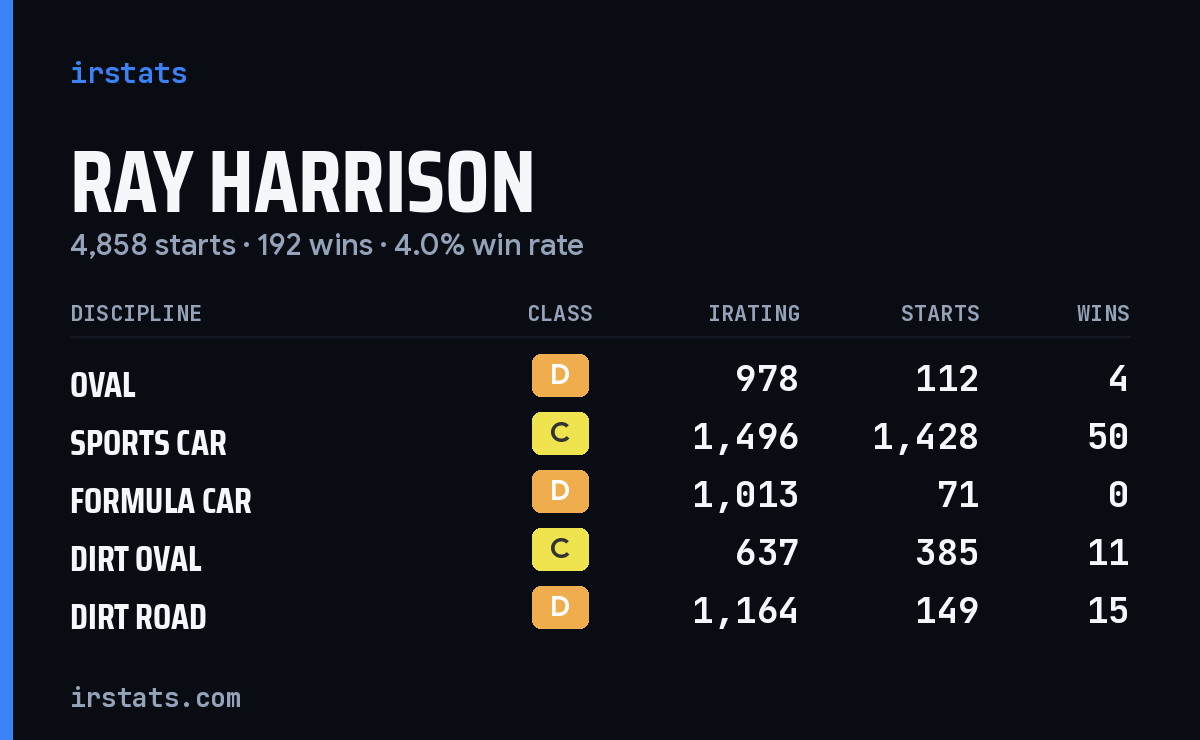 Loading... iRacing stats card