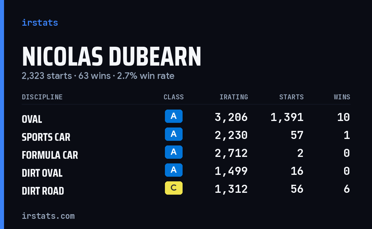 Loading... iRacing stats card