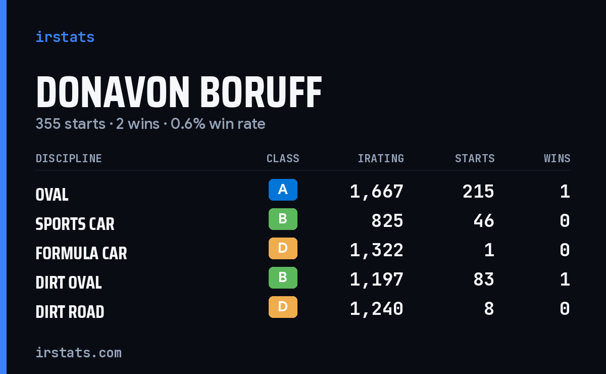 Donavon Boruff iRacing stats card