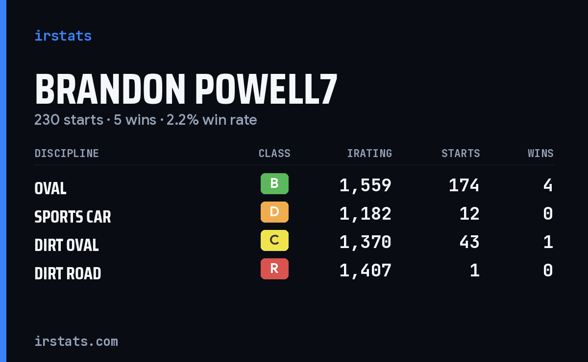 Brandon Powell7 iRacing stats card