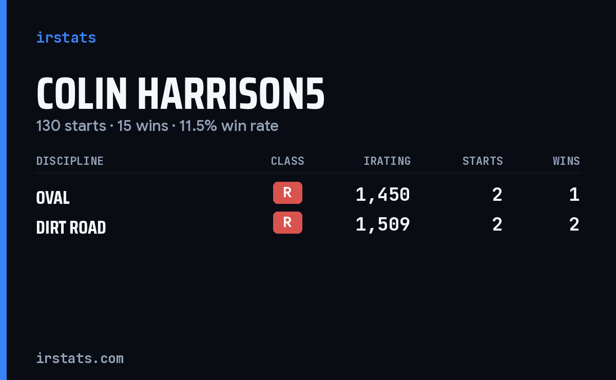 Colin Harrison5 iRacing stats card