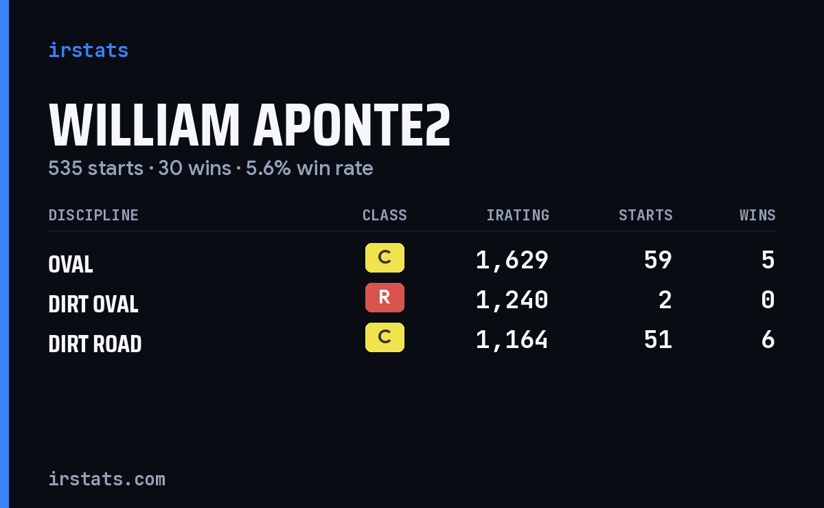 Loading... iRacing stats card