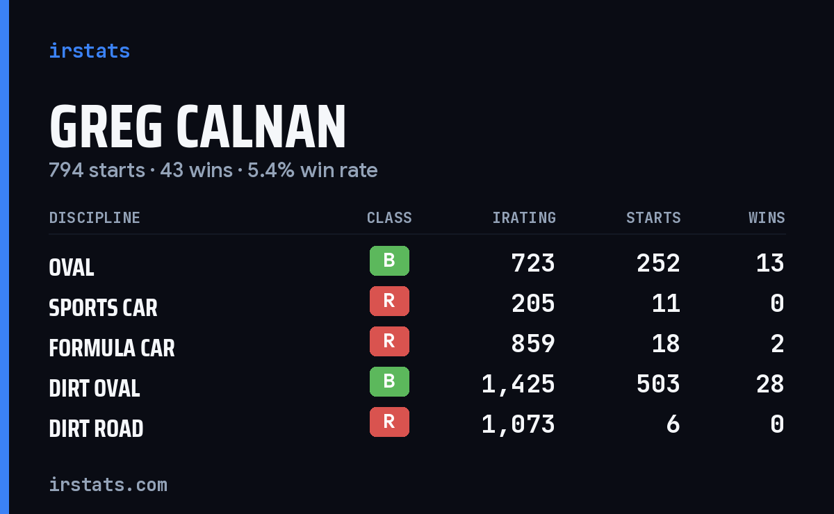 Loading... iRacing stats card