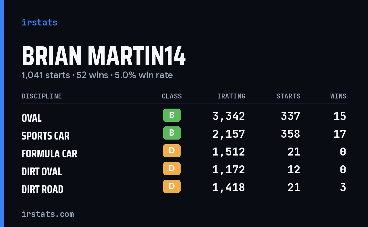 Loading... iRacing stats card