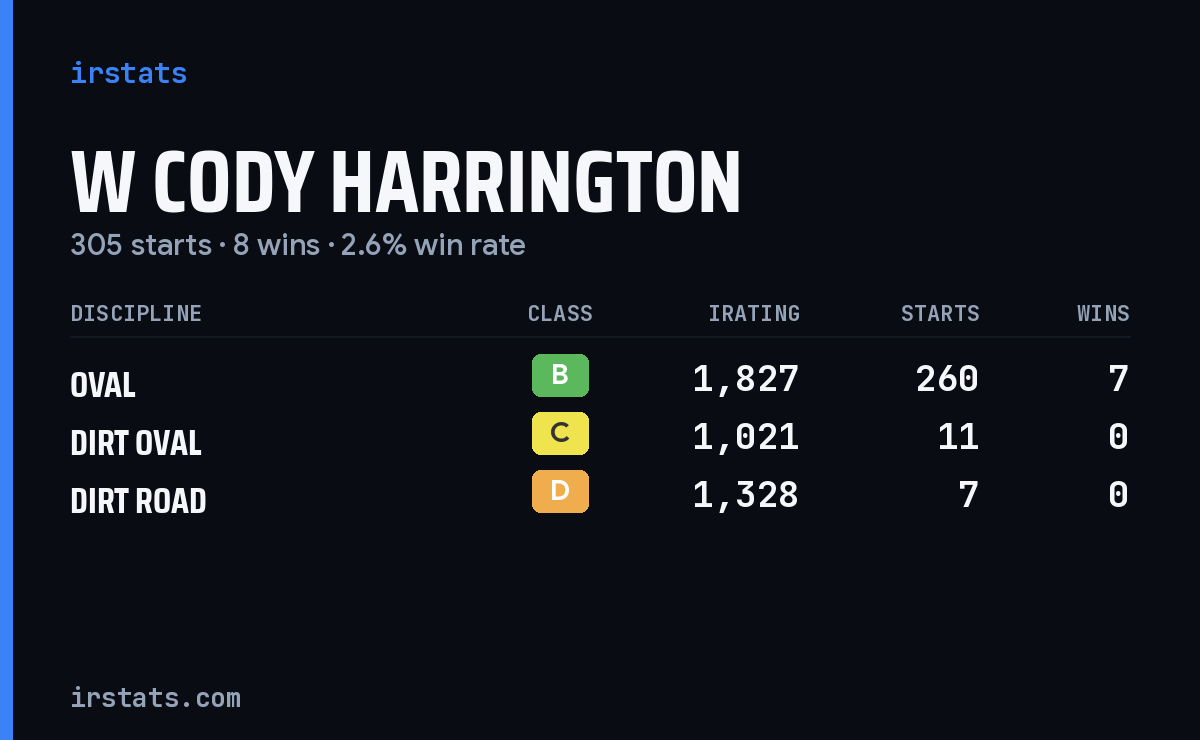 W Cody Harrington iRacing stats card