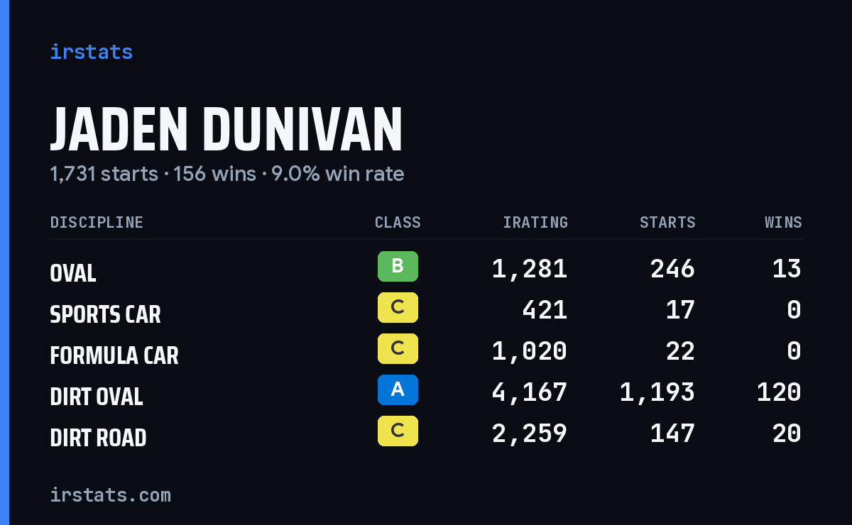 Loading... iRacing stats card