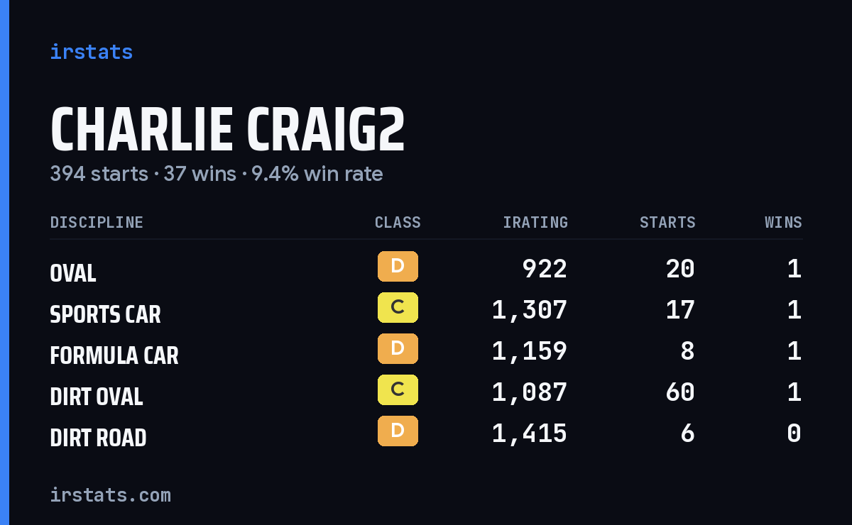 Loading... iRacing stats card