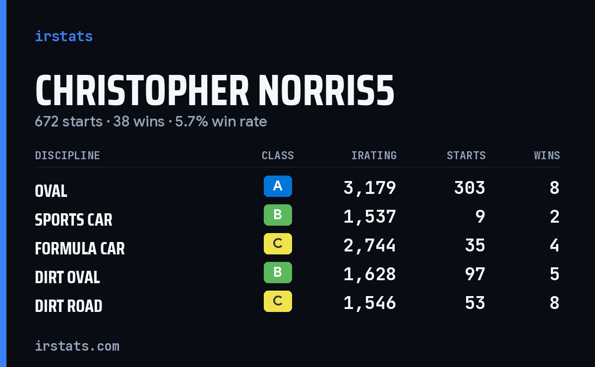 Loading... iRacing stats card
