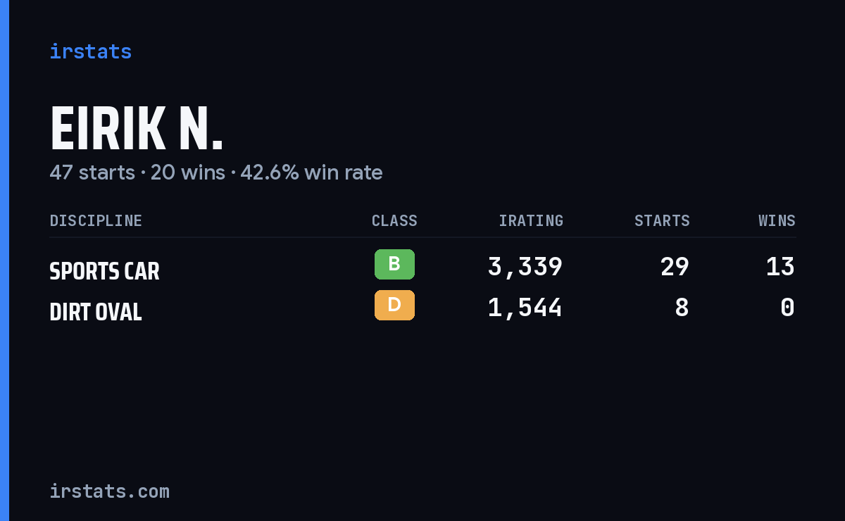 Loading... iRacing stats card
