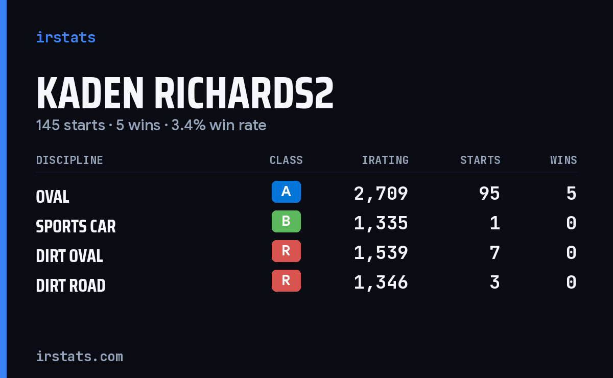 Loading... iRacing stats card