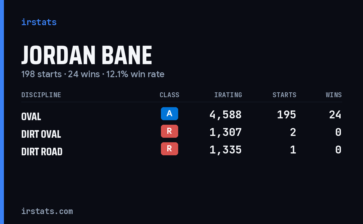Jordan Bane iRacing stats card