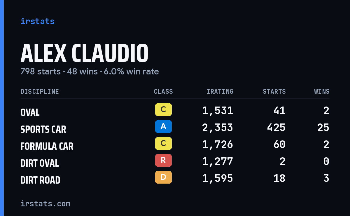 Loading... iRacing stats card