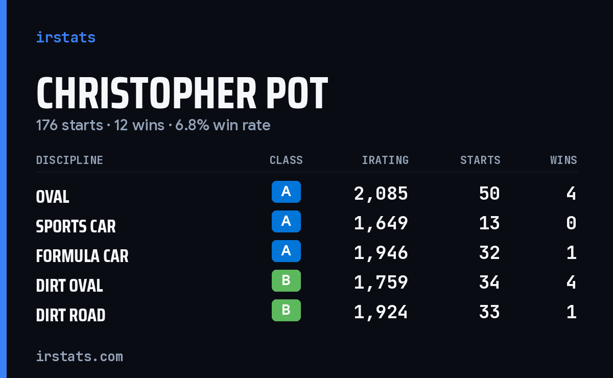 Loading... iRacing stats card