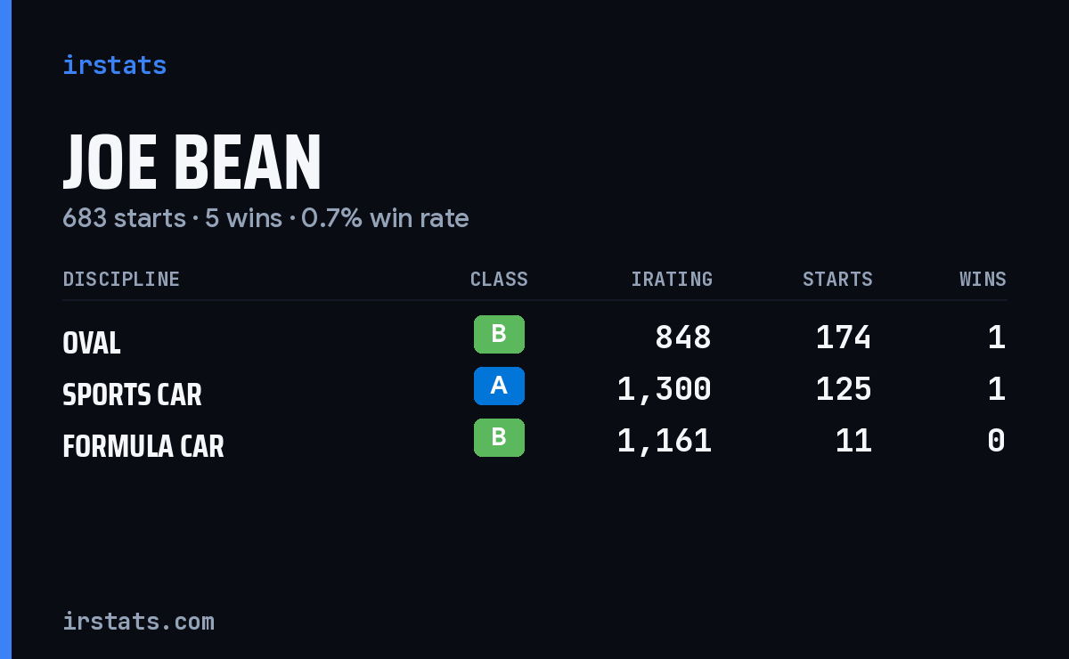 Loading... iRacing stats card