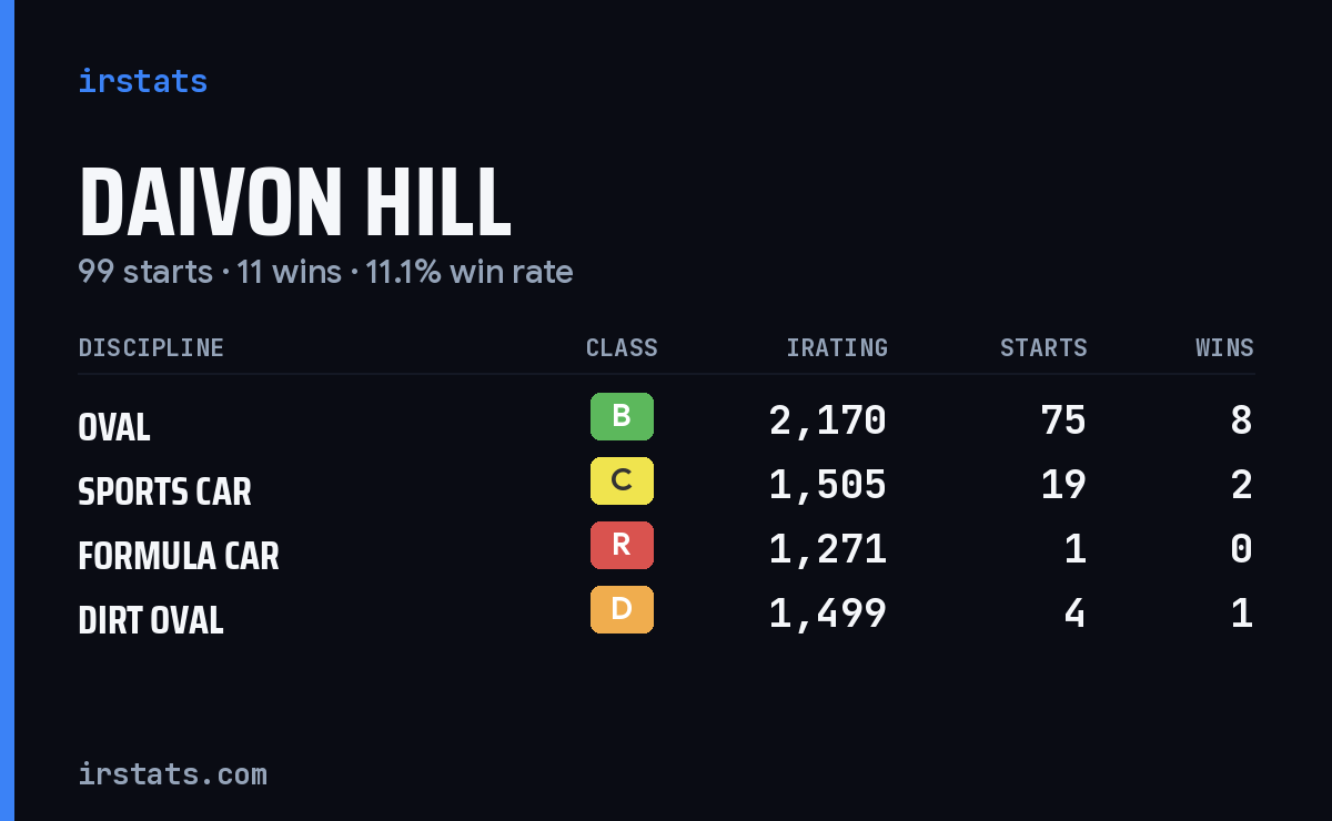 Loading... iRacing stats card