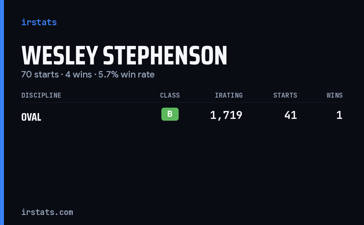 Wesley Stephenson iRacing stats card
