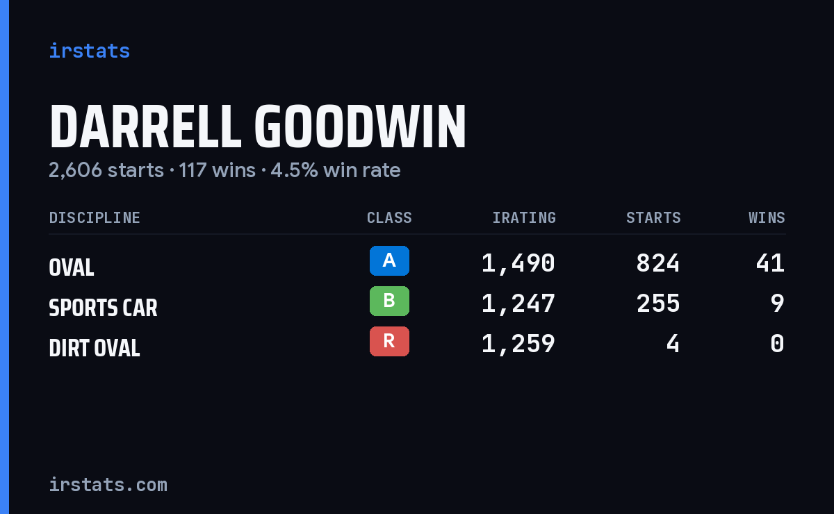Darrell Goodwin iRacing stats card