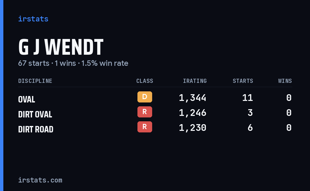 G J Wendt iRacing stats card