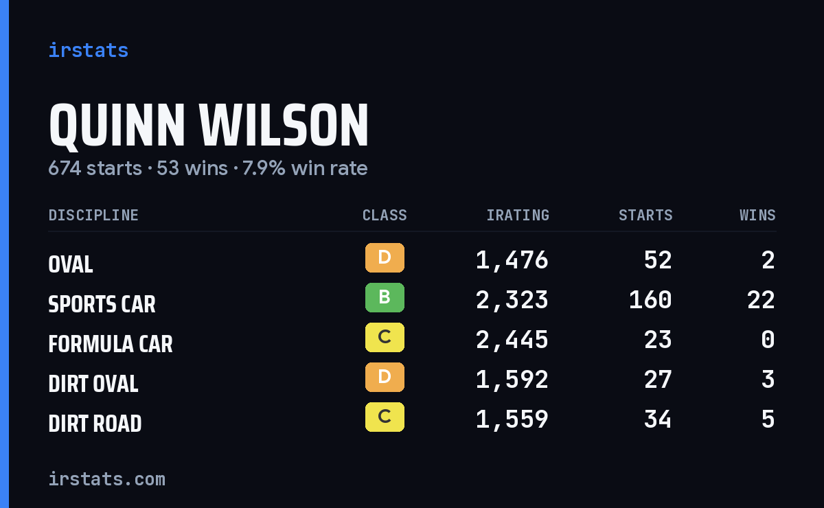 Quinn Wilson iRacing stats card