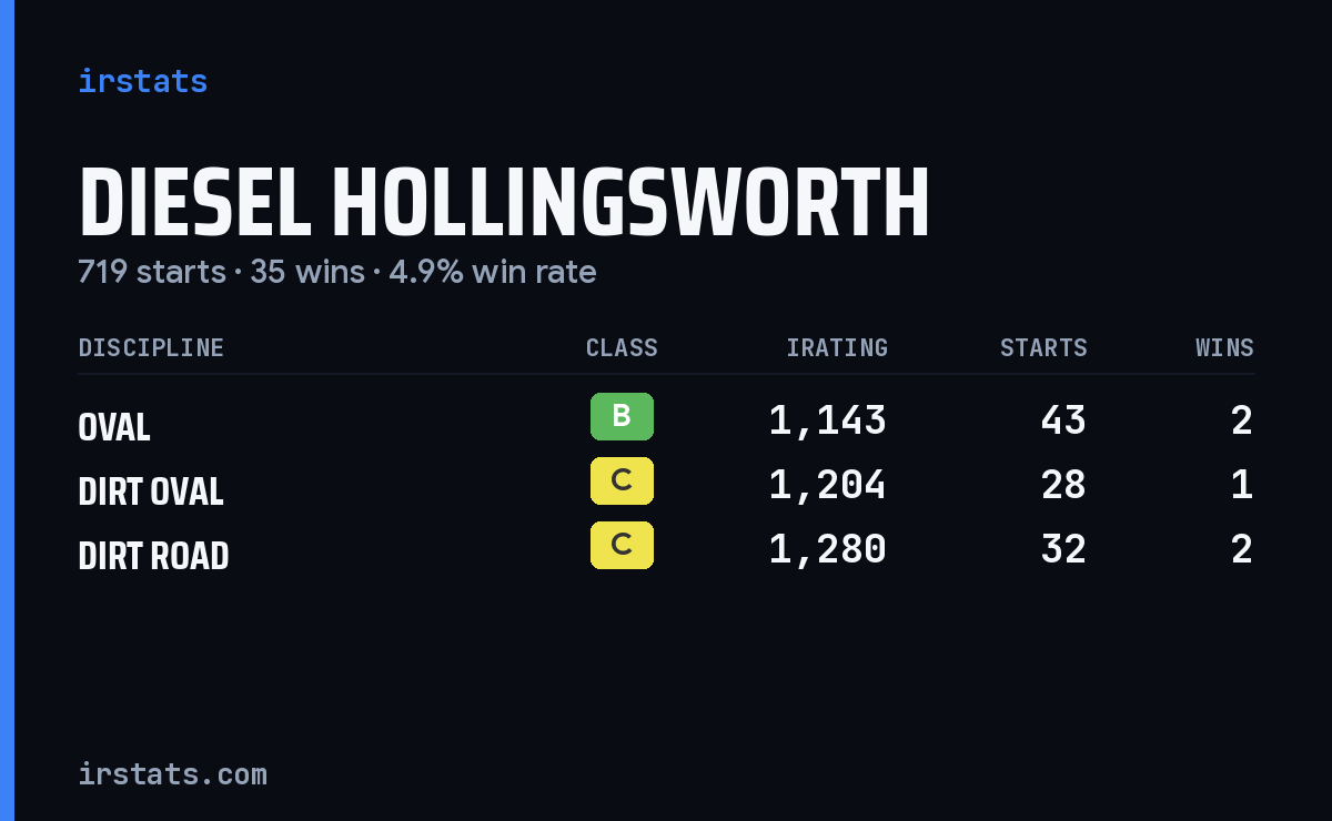 Diesel Hollingsworth iRacing stats card