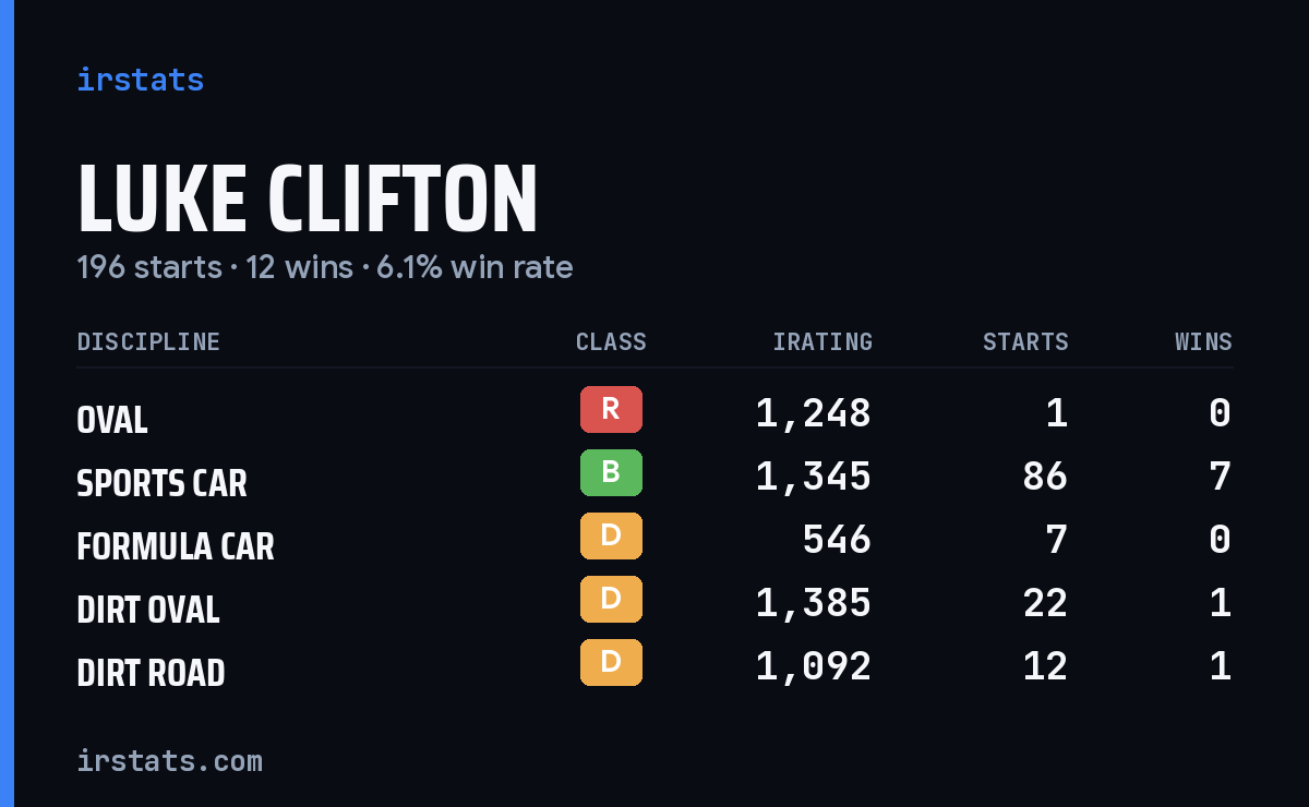 Luke Clifton iRacing stats card