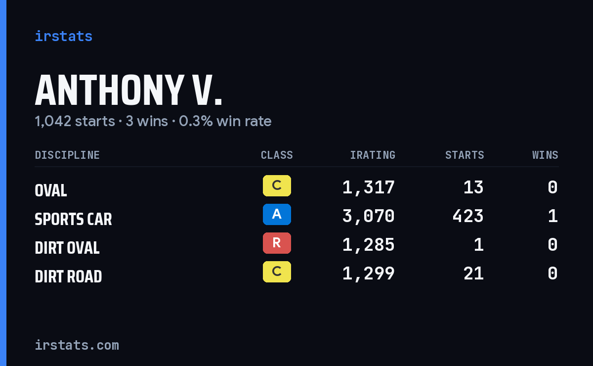 Loading... iRacing stats card