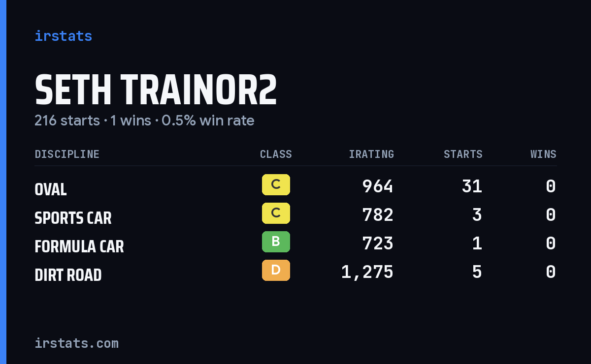 Loading... iRacing stats card