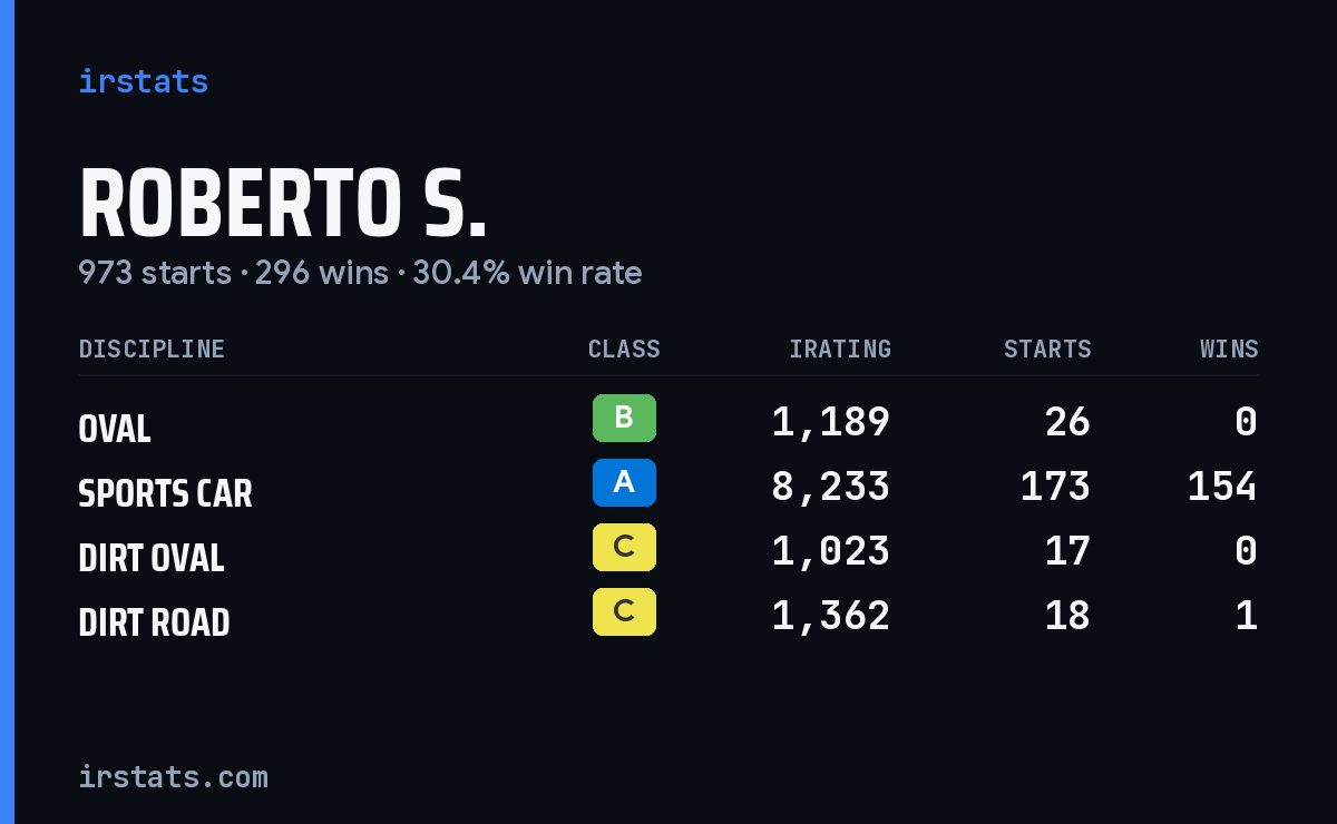 Loading... iRacing stats card