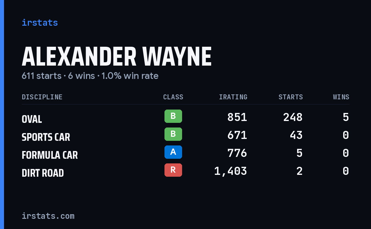 Loading... iRacing stats card