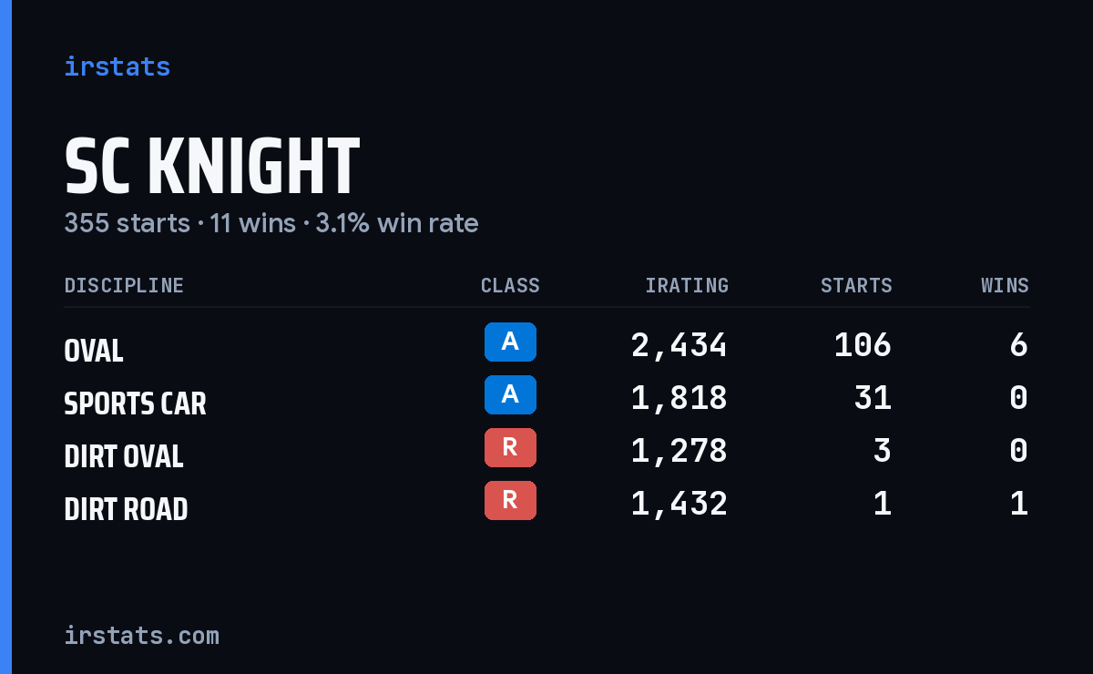 Loading... iRacing stats card