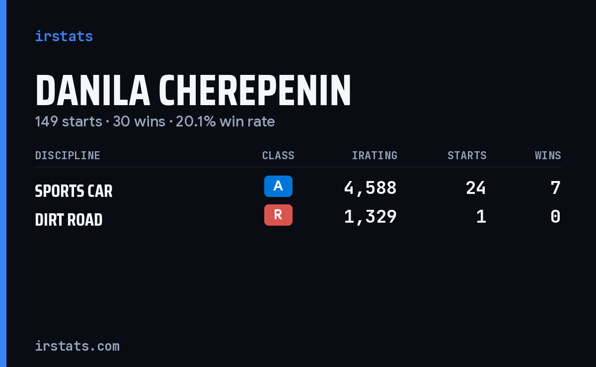 Loading... iRacing stats card