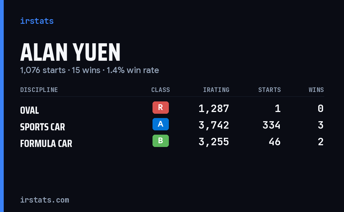 Loading... iRacing stats card