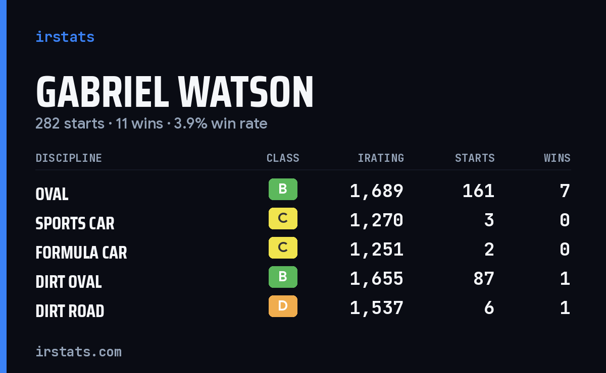 Loading... iRacing stats card