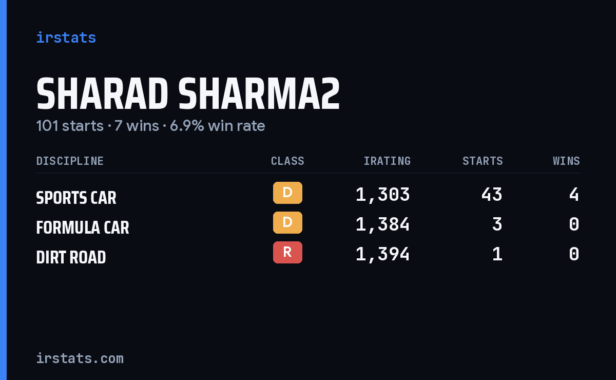 Loading... iRacing stats card