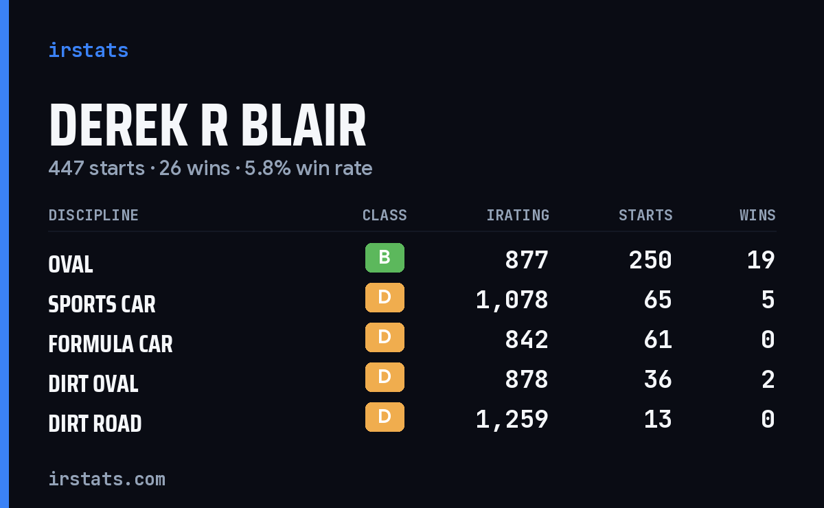 Loading... iRacing stats card