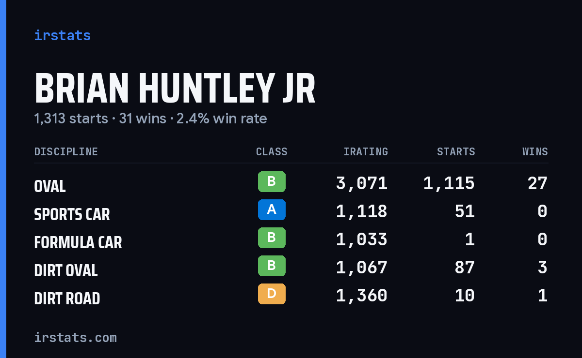 Brian Huntley Jr iRacing stats card