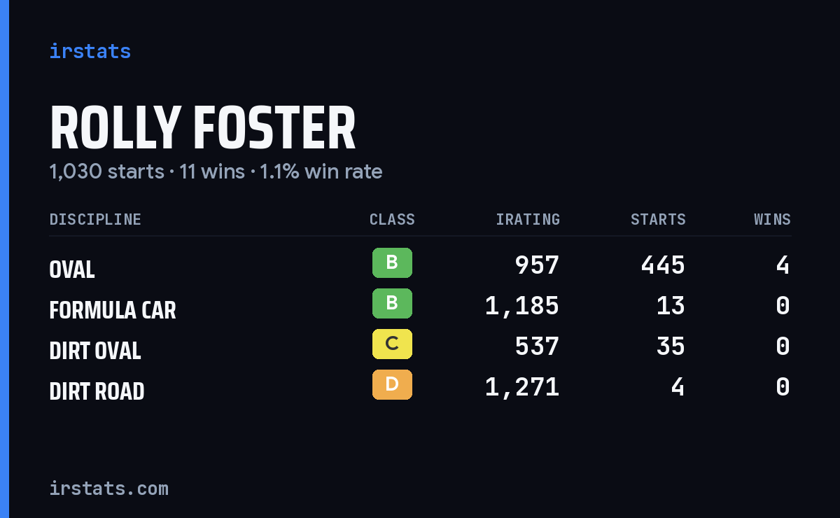 Rolly Foster iRacing stats card