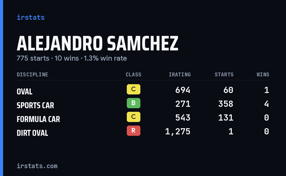 Alejandro Samchez iRacing stats card