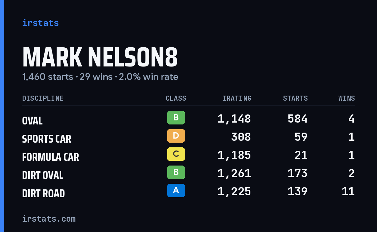 Loading... iRacing stats card