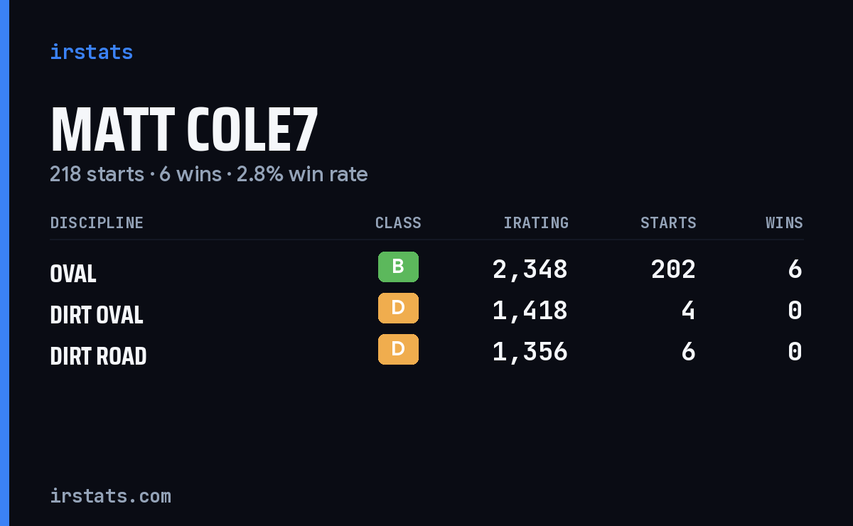 Matt Cole7 iRacing stats card