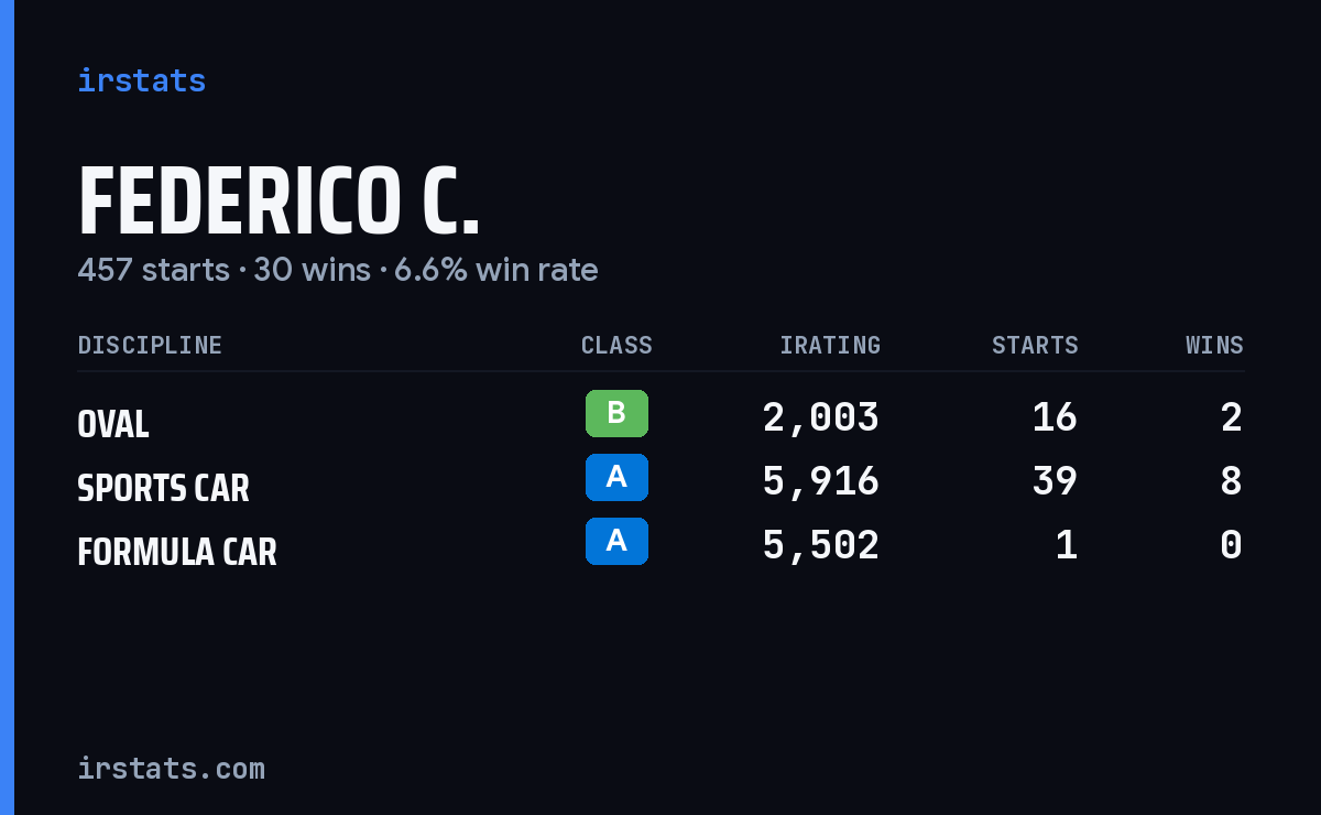 Federico C. iRacing stats card