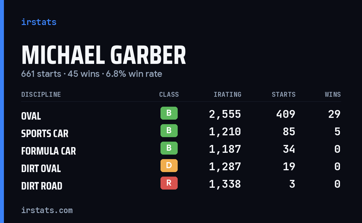 Michael Garber iRacing stats card