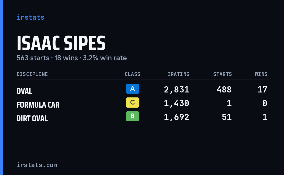 Isaac Sipes iRacing stats card
