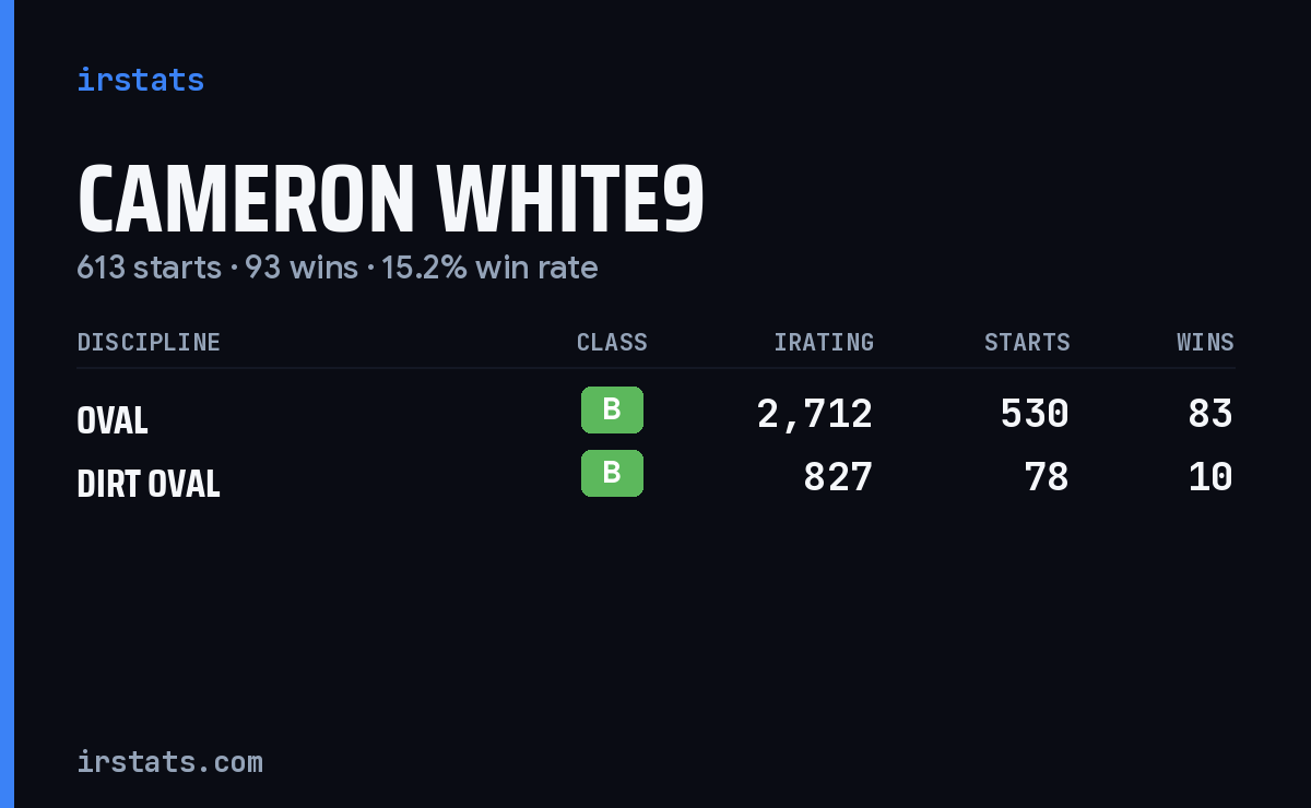 Cameron White9 iRacing stats card